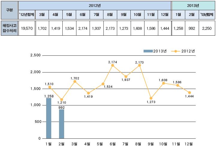 2012 년말부터다소감소추세에있지만,