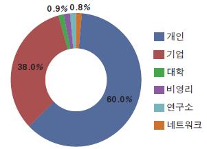 피해기관유형별로분류해보면, 유동 IP 가포함된개인