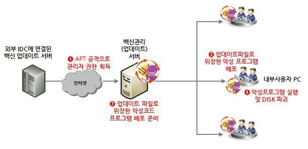 3.20 전산망대란 (1/3) Ⅰ. 개인정보유출사고사례분석 사건개요 2013.03.