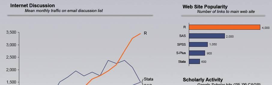 R 에대한관심의증가 l