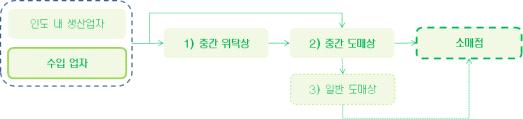 보이고있음. 특히 300g 미만의레토르트파우치에포장된제품들이증가하고있음. - 인도소비자들의건강에대한관심증가및즉석식품시장의경쟁구도로인해인도즉석식품업체들은품질및위생향상에초점을맞추고있는추세임. 인도식품회사인 ITC는 Kitchen of India 브랜드로즉석카레및상온보존이가능한즉석제품들을꾸준히출시하고있으며유명호텔주방장이만든고급화제품들을출시하기도하였음.