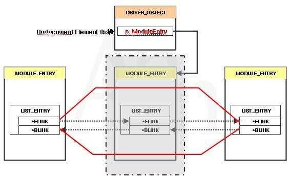 C. ZwQuerySystemInformation D. ZwTerminateProcess IofCallDriver는서비스함수가아니어서 Ntoskrnl.exe의 EAT(Export Address Table) 에서직접후킹등록한다. 6.