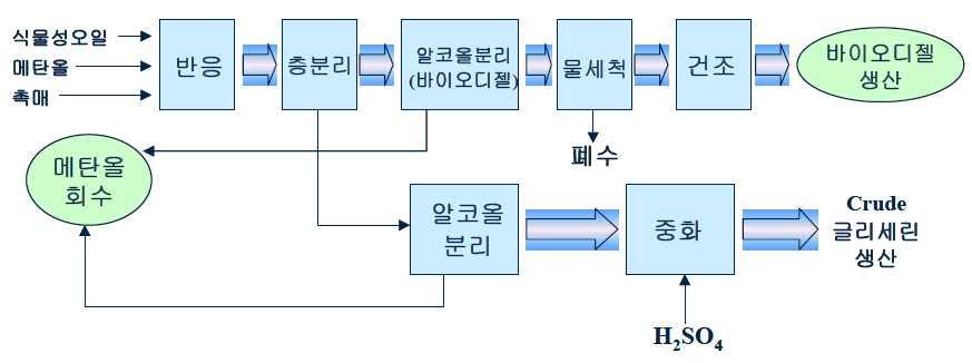 현행경유와비교하여바이오디젤의장점을살펴보면, 1 재생가능한식물자원 ( 바이오매스 ) 에서생산되므로에너지자원의고갈문제가없고, 폐식용유등의폐자원을활용할수있음.