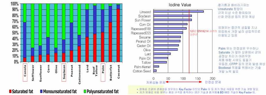 의개선등을위하여각국에서보급을확대하고있는유망한대체에너지원임. 또한온실가스배출량감축의일환으로바이오디젤을사용한만큼국가온실가스배출량에서삭감해주므로향후바이오디젤사용량이증가될것으로예상됨. Fig. 15. Characteristics by the component of Biodiesel 4-1-3.