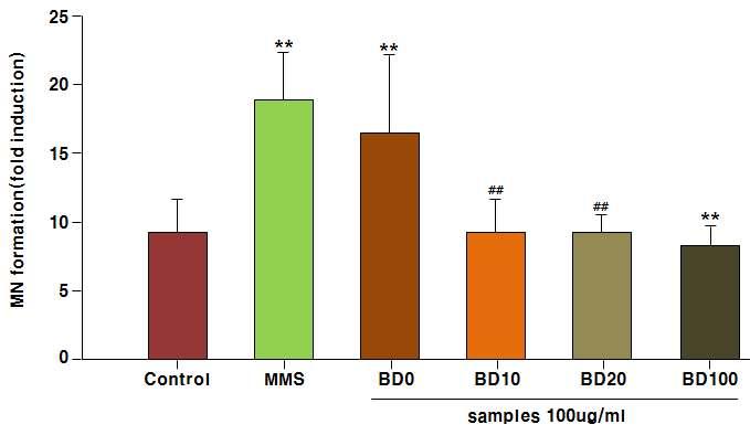 Fig. 24. Effects of oxidant modulators on MN formation by the soluble organic extract (SOE) of PM2.5 in CHO-K1 cells.