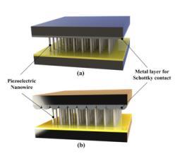 5. 해외탐방 1 조지아텍 (Goergia Tech)_Z.L.Wang Research Group 가격발전량기술홍보 기관소개 나노발전기 (nanogenerator) # 연구에있어서선두에서있는, 전세계적으로가장유명한그룹이다. 나노발전기의개발뿐만아니라핸드폰, 자동차, 신발등다양한분야에이를적용시키는연구또한활발하다.