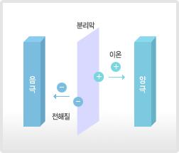 5. 해외탐방 1 조지아텍 (Goergia Tech)_Z.L.Wang Research Group 진동에너지로배터리가충전되는핸드폰연구 간단한진동 (Vibration) 으로핸드폰전원을켤정도의에너지를모을수있다. 현재휴대폰의여러위치에압전하베스터를부착하는실험이진행중이다. 그러나저장기술이아직부족해상용화가어려운상황이다.