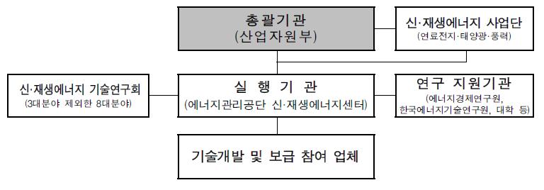 3. 문제해결을위한구체적방안제안 1) 정부에제안 _ 프로젝트 X 추진 산업자원부 프로젝트 X 압전에너지하베스팅 정책지원부 육성부 상용화부 기획홍보팀 기술표준팀 창업지원팀 정책제도팀 산업진흥팀 대외협력팀 현재정부의신재생에너지추진체계 정책지원부 육성부 상용화부