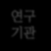 3. 문제해결을위한구체적방안제안 2) 기업, 연구소에제안 _ 압전에너지하베스팅컨퍼런스추진 압전에너지하베스팅의상용화와시장형성을위해서는기업과연구기관사이의긴밀한연계가매우중요하다. 그러나압전에너지하베스팅은연구가시작된지 10 년도안된분야로, 일반시민들은물론, 기술상용화의주체인기업들도압전하베스팅에대해잘모르는상황이다.