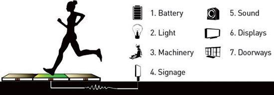 2. 압전에너지하베스팅 의기본개념 압전에너지하베스팅 (Piezoelectric Energy harvesting) 이란? 에어컨진동 걸음 심장박동 Piezoelectric Energy Harvesting 혈류 압전효과를이용하여주위에버려지는힘이나압력, 진동과같은기계적에너지를사용가능한전기에너지로변환하는것이다.