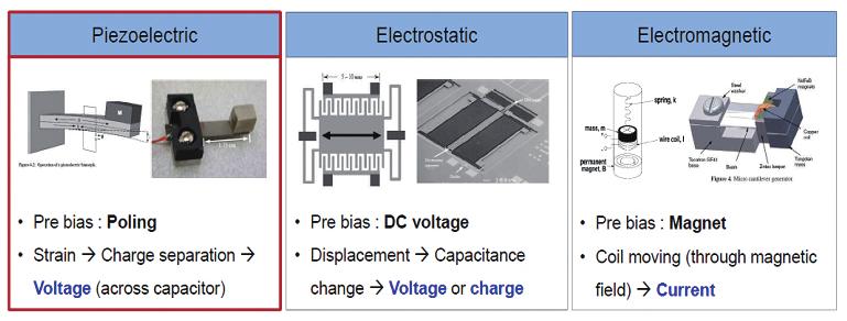 그림 2 진동에너지하베스팅의방식 [9] Vibration Piezoelectric Electrostatic Electromagnetic Electricity Pre bias : Poling Strain Charge separation Voltage (across capacitor) Pre bias : DC