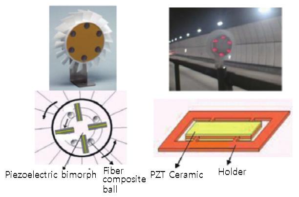 그림 18 일본 NEC-Tokin 에서제작설치한에너지하베스터응용예 [15] Piezoelectric bimorph Fiber composite ball PZT Ceramic Holder 현재대부분의압전에너지하베스터를큰크기로제작하고있으나미래의유비쿼터스용센서네트워크에이용하기위해서는소형화가이루어져야한다.