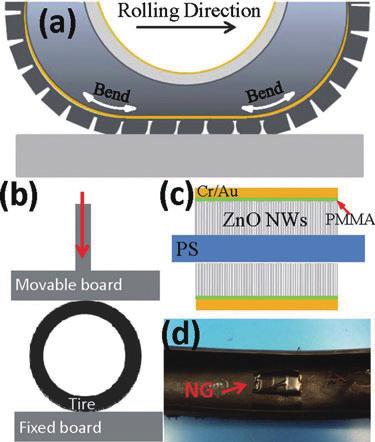 - 달리는타이어의운동을이용한발전기 그림 23 (a) 차량이동중타이어, (b) 형상변화, (c) 실험설정스케치지도, (d) 나노발전기를접착테이프를이용하여타이어내면에고정 [33] 미국조이아공대의 Wang 교수는