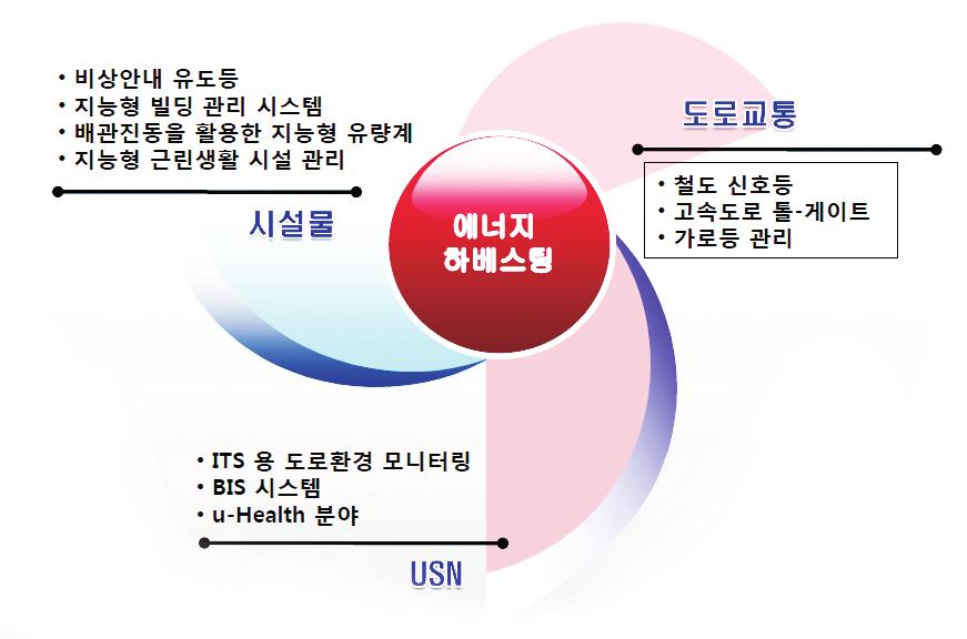 그림 42 압전발전시장의활용분야 [7] 비상안내유도등 지능형빌딩관리시스템 배관진동을활용한지능형유량계 지능형근린생활시설관리 철도신호등 고속도로톨 - 게이트 가로등관리 ITS 용도로환경모니터링 BIS 시스템 u-health 분야 압전발전의실용화는앞서응용사례에서소개한리모컨과같이미소전력으로가동가능한소형전자기기에응용되어압전발전의특성을살린제품개발이가능하다.