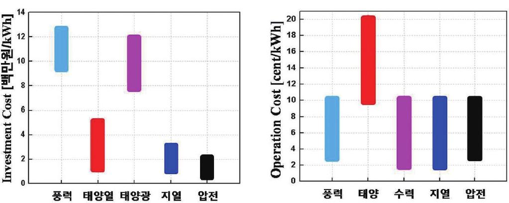 그림 45 압전발전과타발전방식과의비교 [7-12] 투자비용비교 생산비용비교 Investment Cost [ 백만원 /kwh] 14 12 10 8 6 4 2 0 풍력태양열태양광지열압전 Operation Cost [cent/kwh] 20 18 16 14 12 10 8 6 4 2 0 풍력태양수력지열압전 풍력 태양광 지열 수력 화력 압전 설치비용회수기간 ( 년