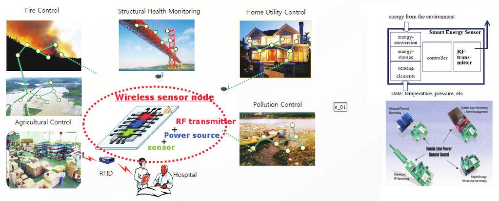 그림 46 USN 용자가발전형에너지하베스터 [7] 어느곳 ( 사물 ) 에나부착된태크와센서로부터 사물, 환경및기상정보를감지, 저장, 가공하여 인터넷, 통신을통하여전달, 인간생활에폭넓게활용 Ubiquitous Sensor Network Fire Control Structural Health Monitoring