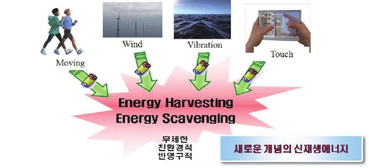 Energy Scavenging 과같은용어로많은연구가이루어지고있다. 특히 20 세기나노기술이발전함에따라기존에버려졌던미세한 에너지까지도효과적으로수확할수있는단계에이르고있다.