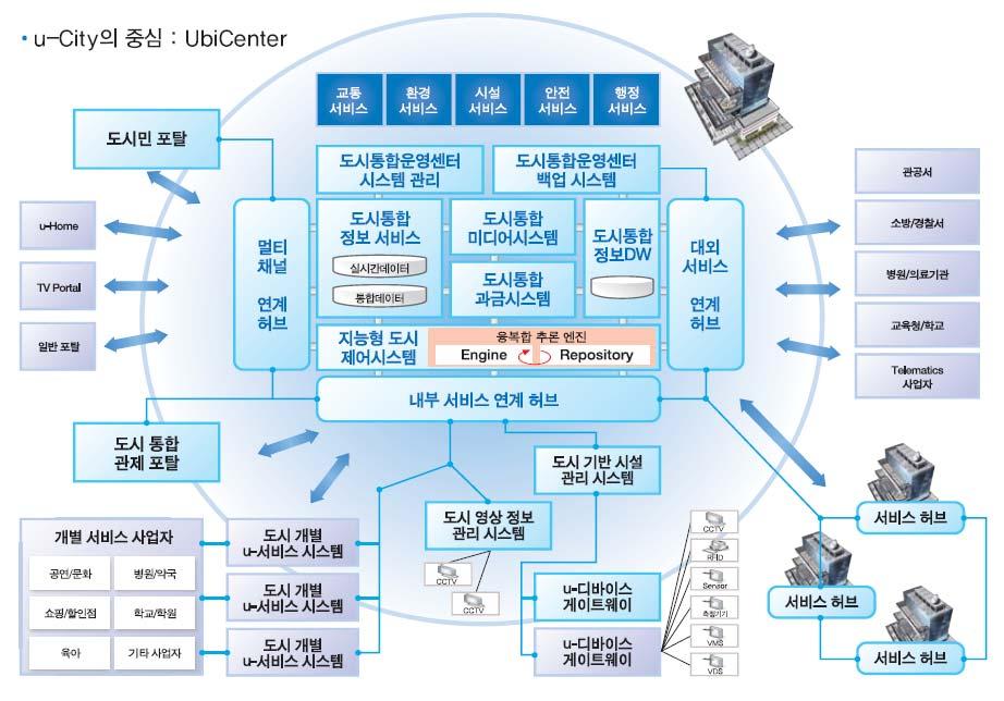 UbiCenter: 구성도및서비스라인