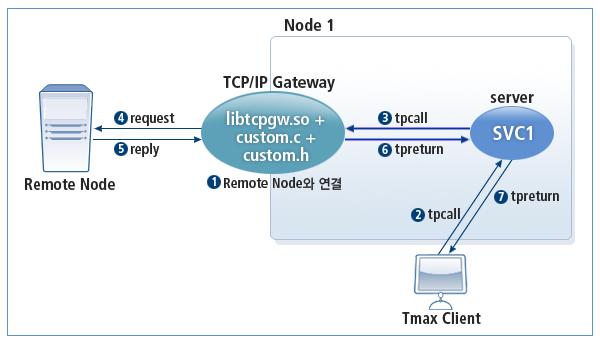 [ 그림 2.1] 블록형동기 TCPGW 블록형동기 TCPGW 동작방식은다음과같다. 1. TCPGW 와리모트노드는연결되어있는상태이다. 2. Tmax 클라이언트는 Tmax 서비스를 tpcall 한다. 3. Tmax 서비스에서는클라이언트의요청을받아들여 TCPGW 로서비스를 tpcall 한다. 4. TCPGW 는연결되어있는리모트노드에서비스를요청한다. 5.