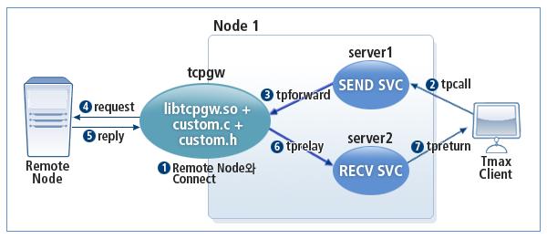 2.1.2. 서비스 NON 블록형방식 서비스 NON 블록형방식은 Tmax 클라이언트에서직접 TCPGW 를요청하는방식에서는사용할수없고, TCPGW에서비스를요청하고결과를수신하는서버를중간에두어서처리하는방식이다. 즉, TCPGW 앞에송신서비스와수신서비스를두고 Tmax 클라이언트는송신서비스를호출하고, 송신서비스는 TCPGW 로서비스를전달하고서비스를종료한다.