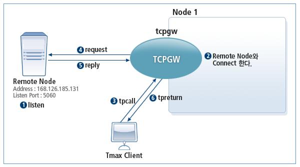 if (connect(fd, (struct sockaddr *) &serv_addr,sizeof(serv_addr)) >= 0) return fd; close(fd); return -1; 5.2.