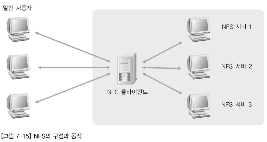 리눅스 / 유닉스시스템목록화와보안대책 리눅스 / 유닉스시스템목록화 (1) NFS(Network File System) 리눅스와유닉스에서는 NFS 를통해자원공유하고, NFS 는 NFS