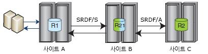 데이터보호방법 SRDF/Cascade 및 SRDF/Star 지원 : HYPERMAX OS 5977 Q1 2015 서비스릴리즈에서는 SRDF/Cascaded 및 SRDF/Star 구성에대한지원기능이새로도입되었습니다.