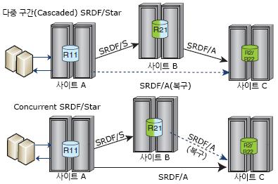 데이터보호방법 그림 19. SRDF/Star SRDF 에대한자세한내용은 EMC VMAX3 Family with HYPERMAX OS 제품가이드를참조하십시오. D@RE(Data at Rest Encryption) HYPERMAX OS 5977 Q1 2015 서비스릴리즈에서는전체스토리지에백엔드암호화를추가하여데이터기밀성을보호하는 D@RE 지원기능이도입되었습니다.