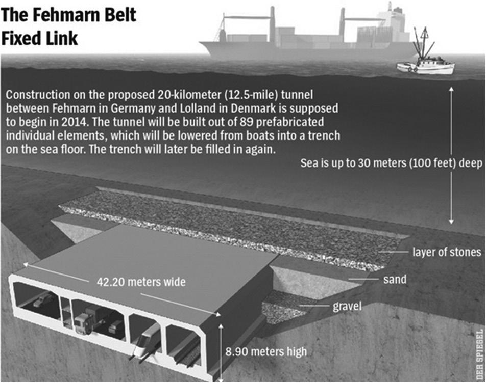 표 32 The Fehmarn Belt Fixed Link 공사개요 공사명 The Fehmarn Belt Fixed Link 2018 년완공예정 왕복 4 차선도로와 2 개의철도로구성된침매터널 ( 폭 42.2m, 높이 8.