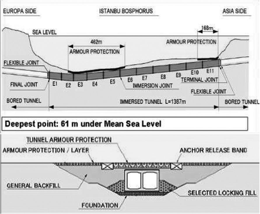 5 보스포러스해협터널 ( 터키 ) 복선지하철터널의총연장은 13.6km로침매터널 ( 총 11함 ) 1.4km, TBM 9.8km, Cut & Cover 2.4km로구성되어있음 침매터널 1함의길이는 98.5~135m이며, 최대중량은 18,000톤임 과거본과업구간에진도 7.