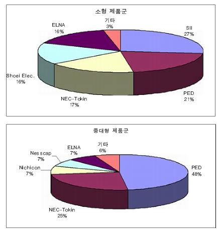 < 그림 3-1> 세계초고용량커패시터제품군별시장점유율 출처 : 초고용량커패시터산업동향과전망 / 전자부품연구원 /2007.10 초고용량커패시터는제품의안전성과높은출력등장점들로인하여차세대에너지저장장치로서일찌감치주목은받아왔으나 2000년대초까지도그시장이기대에못미치는성장을진행해온것이현실이다.