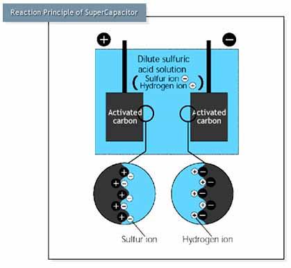 제 2 장기술동향및전망 1. 기술의개요 초고용량커패시터는전기이중층이라고불리는고체와액체의경계면에전하가축적되는현상을이용한콘덴서로, 활성탄소의배합에의해저 ESR 과용량값을조정하는일종의축전기이다. 또한기본셀 ( 콘덴서소자 ) 을복수접속하는것에의해사용전압을조정할수있다.