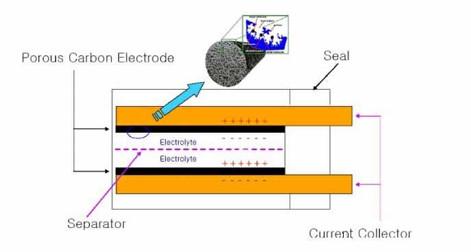 < 그림 2-4> 초고용량커패시터의기본구조 자료 : Supercapacitor 시장동향 / 전자부품연구원 /2005.09 초고용량커패시터는사용되는전극및메커니즘에따라크게다음 3 가지 로구분된다.