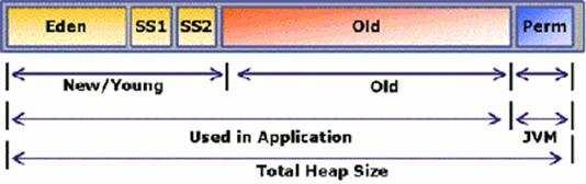 JVM 의튜닝여부에따라서 WAS 상에서작동하는 Ap 의성능을크게는 20~30% 까지향상시킬수있는데, 우리가지금살펴보고있는 slow down 과 hangup 을일으키는직접적인요인이되는것은 JVM 의 Full GC 이다. 간단하게 JVM 의메모리구조를검토하고넘어가보도록하자. < 그림 4-1.