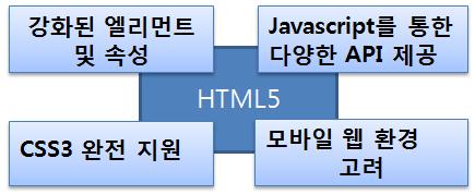 HTML5 언어의특징 HTML 4.