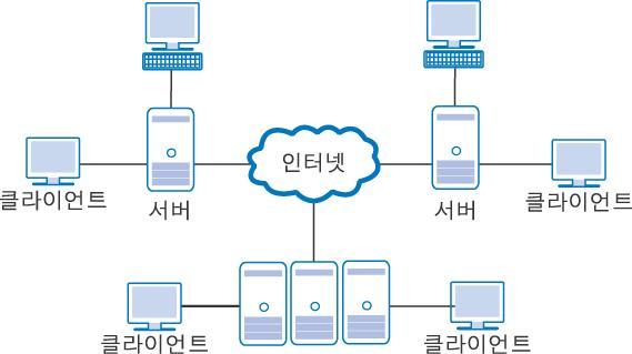 클라이언트 - 서버모델 클라이언트 - 서버모델 (Client-Server Model) 을기반 서버 : 제공하는서비스에적합한정보들을보관하고이를외부에공개해주는컴퓨터 클라이언트 : 서버에서제공하는정보를받기위해사용자가작동시키는컴퓨터 여러가지정보들을서버에서관리하고,