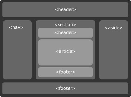 Semantic Structure Elements 4. HTML5 HTML5 는시맨틱웹과나은문서구조를지향한다. More Semantic HTML tags Example <body> <h1>apples</h1> <p>apples are fruit.