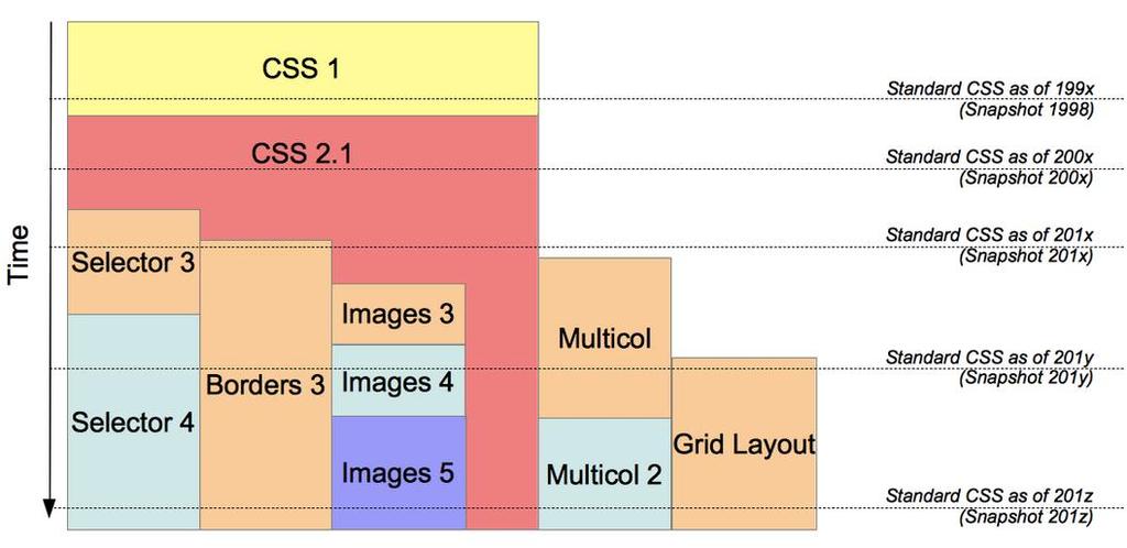 CSS 역사 4. HTML5 CSS 의역사 1996.12 CSS1 Recommendation 1998.05 CSS2 Recommendation 2005.07 CSS2.1 Proposed Recommendation 2005.