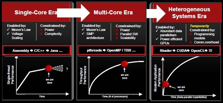 So Heterogeneous Multi-Core looks Natural One chip solution and dark silicon But, programmability for GPGPU? Performance?