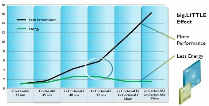 ARM 의 big.little 양산적용임박 삼성전자 System LSI 의경쟁력확대계기전망 삼성전자갤럭시 S4 가 ARM 의 big.