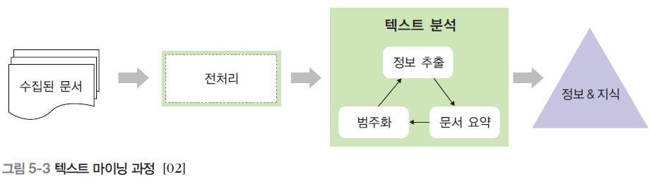 05 빅데이터분석기술 텍스트마이닝기술 비 반정형텍스트데이터로구성된빅데이터에서자연어처리기술에기반하여의미있는정보를추출하는기술.