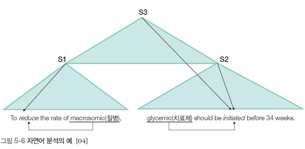 05 빅데이터분석기술 자동분석단계 : [ 그림 5-6] 은자연어처리가필요한예로중요한단서단어는