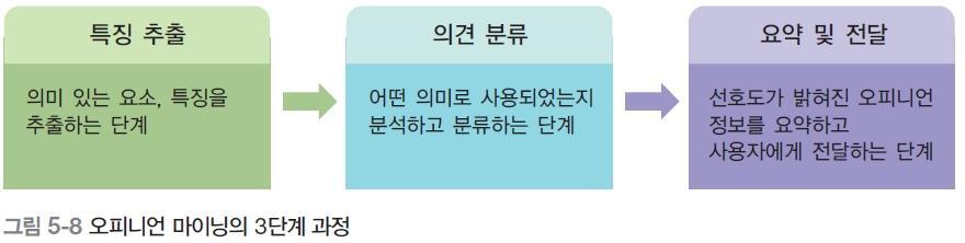 05 빅데이터분석기술 오피니언마이닝기술 빅데이터에포함된어떤사안이나인물, 이슈, 이벤트에서사람들의의견이나평가등을분석하는것.