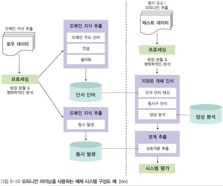 05 빅데이터분석기술