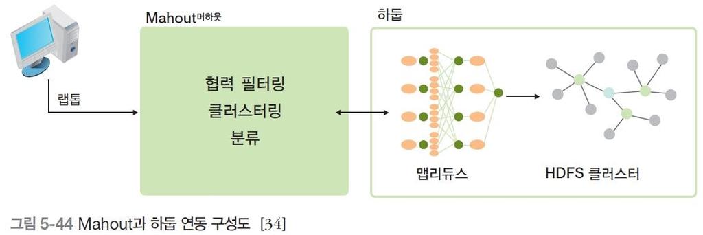 05 빅데이터분석기술 Mahout 머하웃 확장가능한기계학습알고리즘을만드는것이주목적으로, 아파치라이선스가있으면무료로사용할수있다.