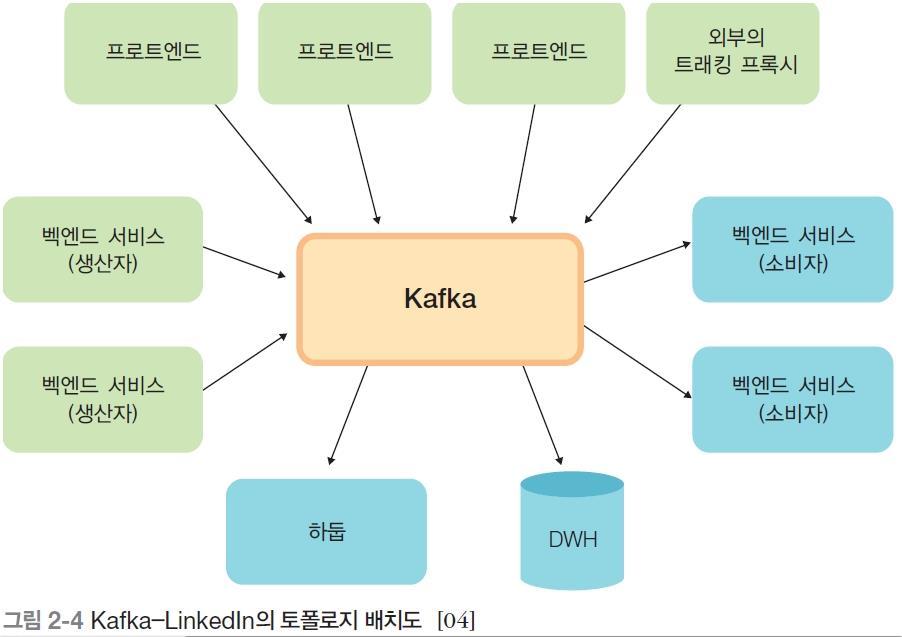 02 빅데이터의수집및통합기술 Kafka 카프카 LinkedIn