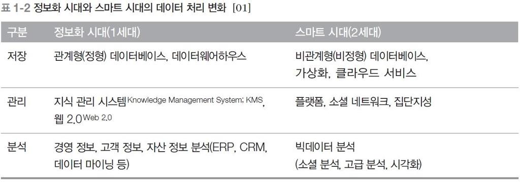 01 빅데이터의개념과처리과정 빅데이터가차세대이슈로떠오르는이유