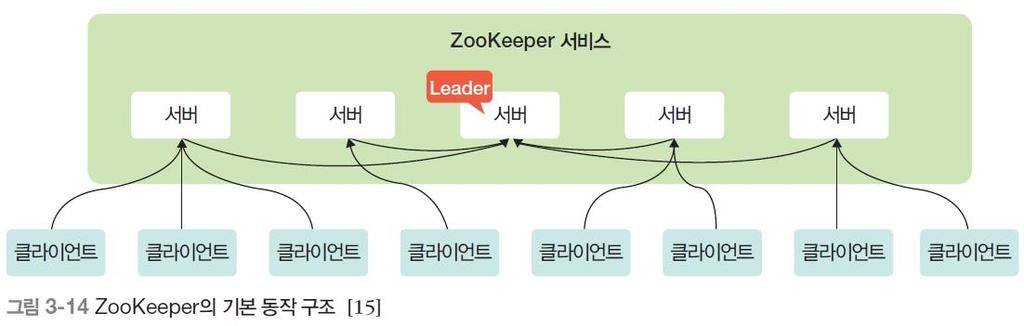 03 빅데이터저장및관리기술 ZooKeeper 주키퍼 하둡의분산처리시스템 (Hadoop, Chukwa, Pig 등 )