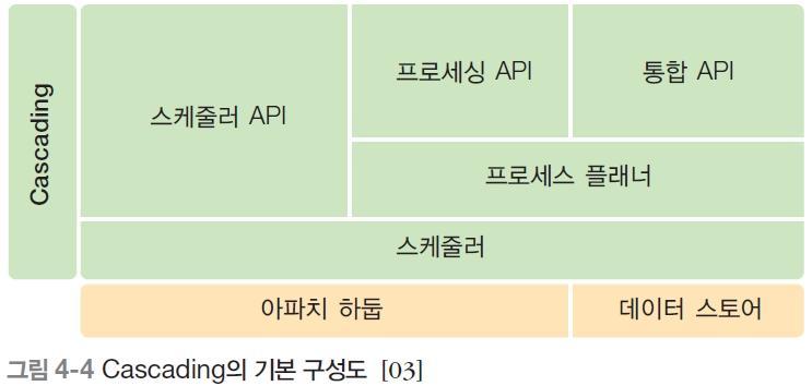 04 빅데이터처리기술 프로세스스케줄러 API 제공 : 다른응용프로그램과호환하여프로세스단위의스케줄을지정 예약할수있음 기업개발지원 : 기업의 Java 개발환경에맞도록설계하여대규모개발및테스트가가능 다양한언어지원 : Java 기반의 Cascading은 Scala