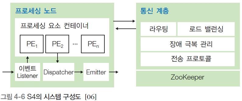 04 빅데이터처리기술 S4Simple Scalable Streaming System 야후에서공개한오픈소스기반의분산스트림처리시스템으로야후의서비 스운영에활용됨